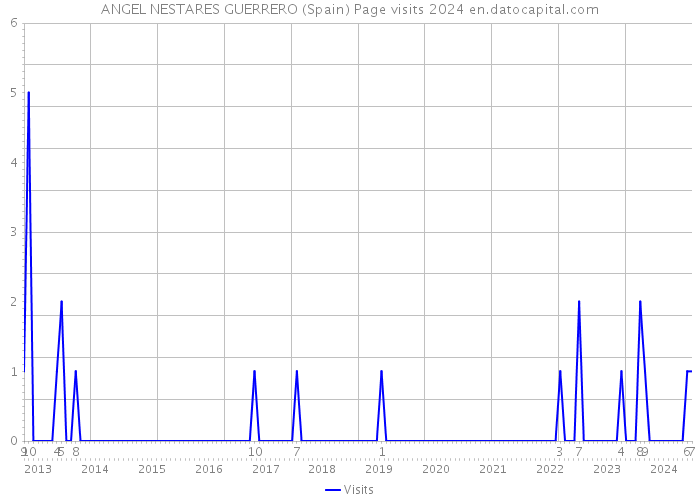 ANGEL NESTARES GUERRERO (Spain) Page visits 2024 