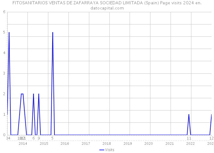 FITOSANITARIOS VENTAS DE ZAFARRAYA SOCIEDAD LIMITADA (Spain) Page visits 2024 