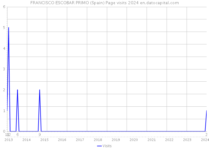 FRANCISCO ESCOBAR PRIMO (Spain) Page visits 2024 