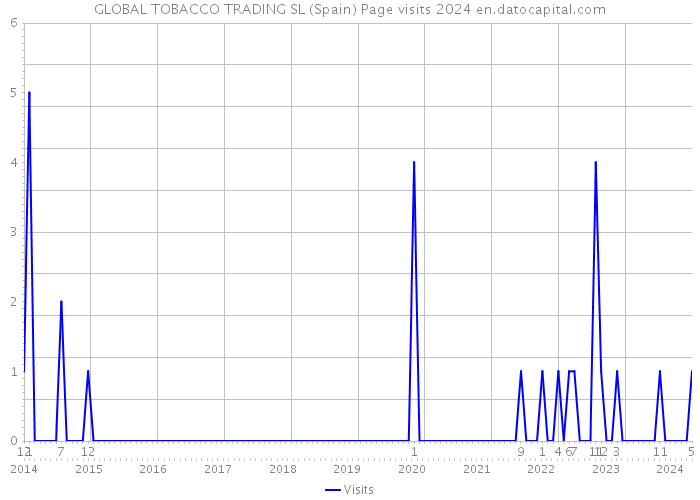 GLOBAL TOBACCO TRADING SL (Spain) Page visits 2024 