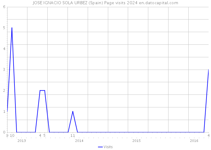 JOSE IGNACIO SOLA URBEZ (Spain) Page visits 2024 