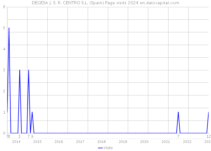 DEGESA J. S. R. CENTRO S.L. (Spain) Page visits 2024 