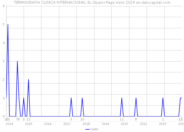 TERMOGRAFIA CLINICA INTERNACIONAL SL (Spain) Page visits 2024 