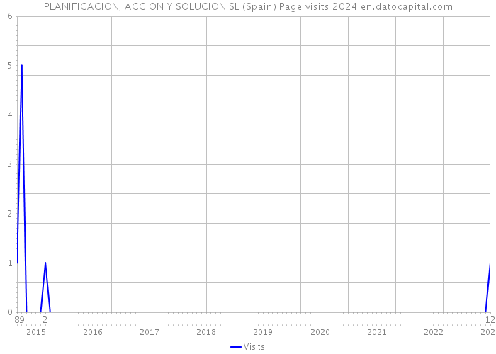 PLANIFICACION, ACCION Y SOLUCION SL (Spain) Page visits 2024 