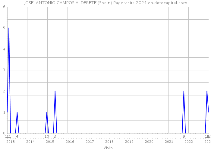 JOSE-ANTONIO CAMPOS ALDERETE (Spain) Page visits 2024 