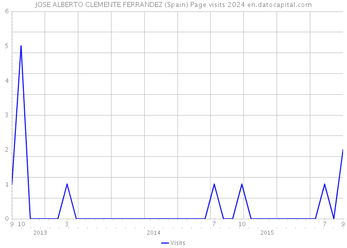 JOSE ALBERTO CLEMENTE FERRANDEZ (Spain) Page visits 2024 