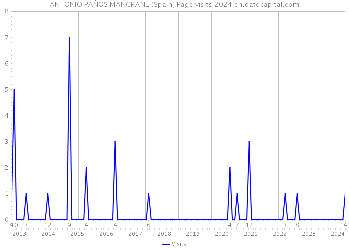 ANTONIO PAÑOS MANGRANE (Spain) Page visits 2024 