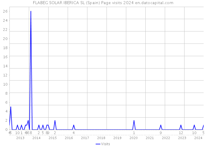 FLABEG SOLAR IBERICA SL (Spain) Page visits 2024 