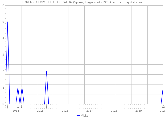 LORENZO EXPOSITO TORRALBA (Spain) Page visits 2024 