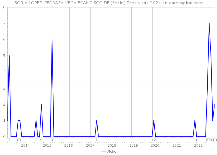 BORJA LOPEZ-PEDRAZA VEGA FRANCISCO DE (Spain) Page visits 2024 