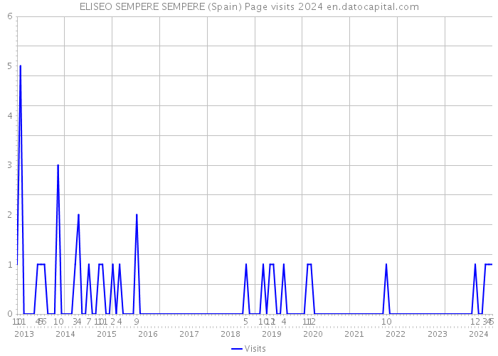 ELISEO SEMPERE SEMPERE (Spain) Page visits 2024 
