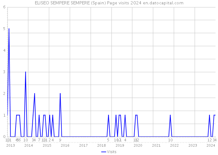 ELISEO SEMPERE SEMPERE (Spain) Page visits 2024 