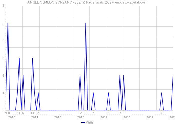 ANGEL OLMEDO ZORZANO (Spain) Page visits 2024 