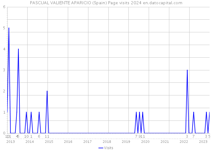 PASCUAL VALIENTE APARICIO (Spain) Page visits 2024 