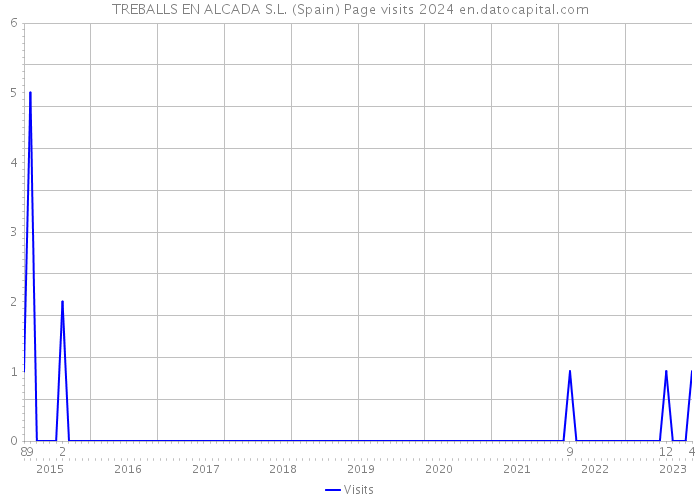TREBALLS EN ALCADA S.L. (Spain) Page visits 2024 