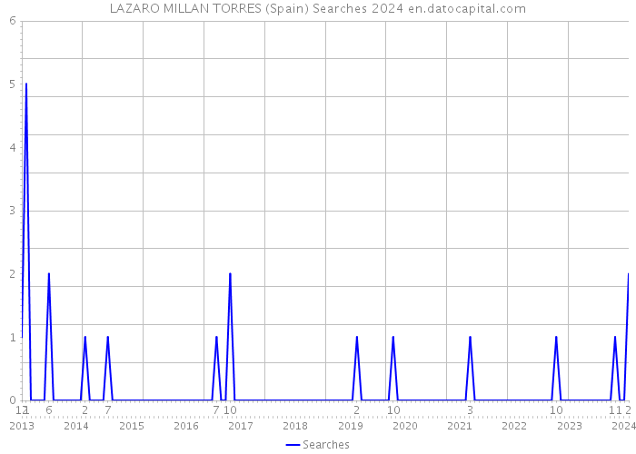 LAZARO MILLAN TORRES (Spain) Searches 2024 