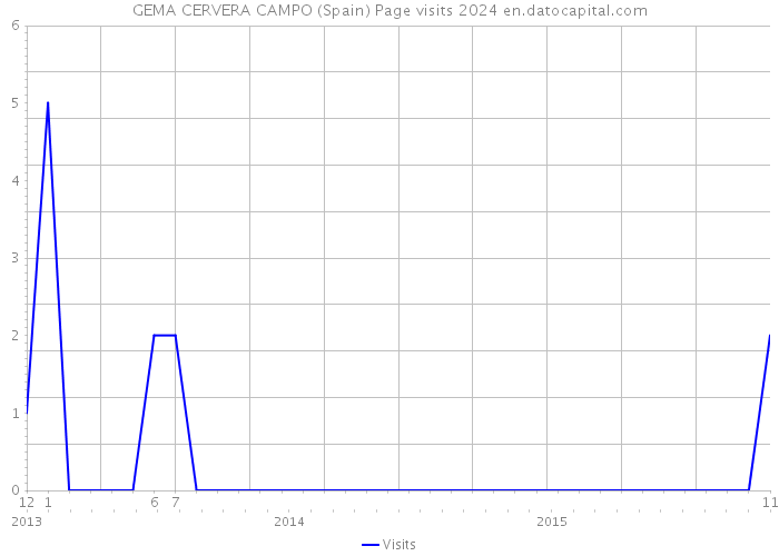 GEMA CERVERA CAMPO (Spain) Page visits 2024 