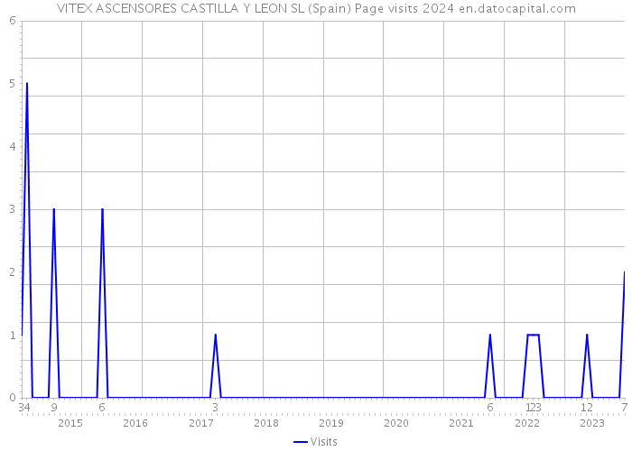 VITEX ASCENSORES CASTILLA Y LEON SL (Spain) Page visits 2024 