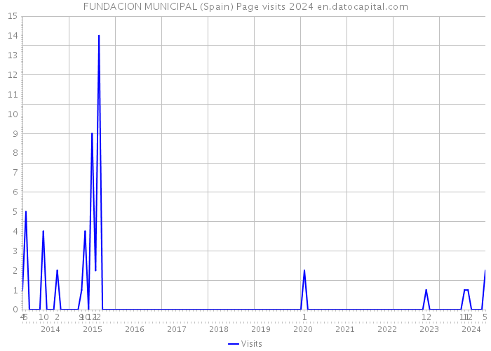 FUNDACION MUNICIPAL (Spain) Page visits 2024 