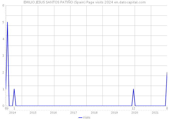 EMILIO JESUS SANTOS PATIÑO (Spain) Page visits 2024 