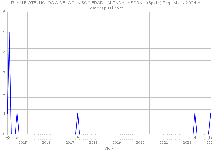 URLAN BIOTEKNOLOGIA DEL AGUA SOCIEDAD LIMITADA LABORAL. (Spain) Page visits 2024 
