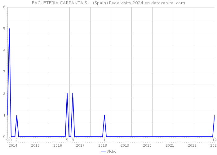 BAGUETERIA CARPANTA S.L. (Spain) Page visits 2024 