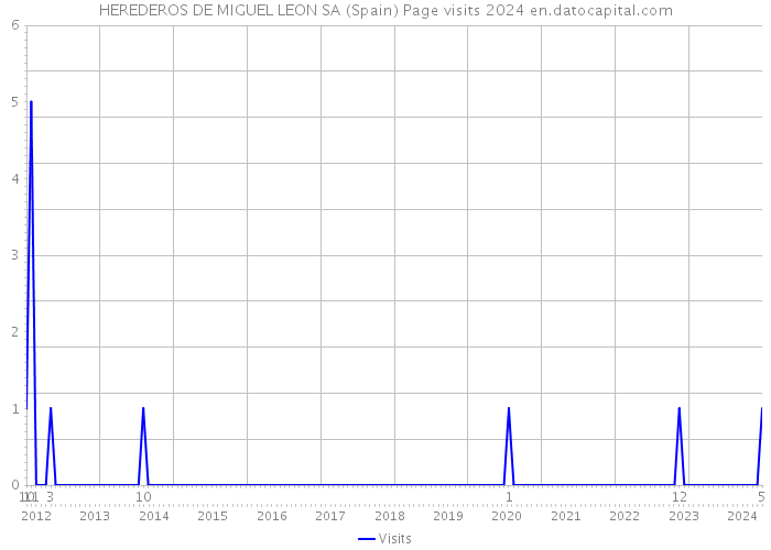 HEREDEROS DE MIGUEL LEON SA (Spain) Page visits 2024 