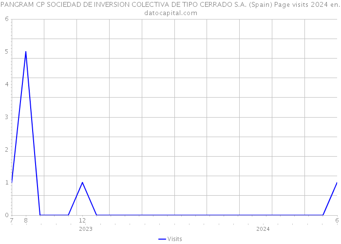 PANGRAM CP SOCIEDAD DE INVERSION COLECTIVA DE TIPO CERRADO S.A. (Spain) Page visits 2024 