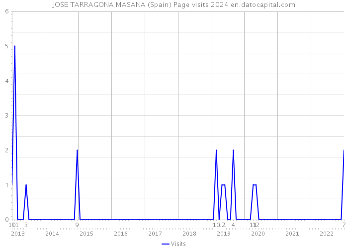 JOSE TARRAGONA MASANA (Spain) Page visits 2024 