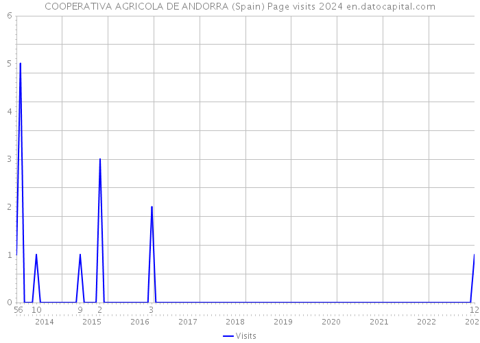 COOPERATIVA AGRICOLA DE ANDORRA (Spain) Page visits 2024 