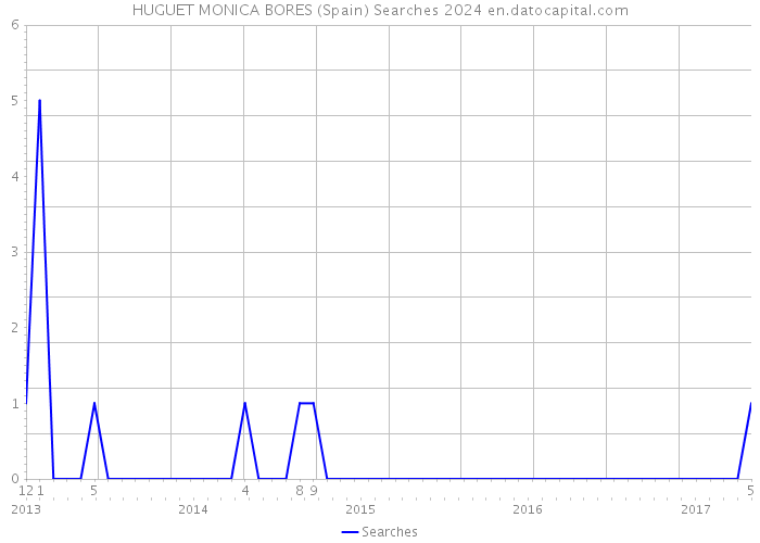 HUGUET MONICA BORES (Spain) Searches 2024 