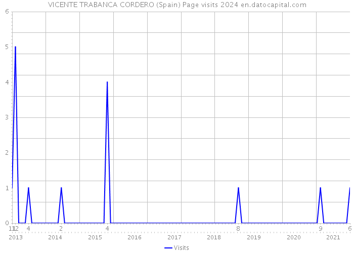 VICENTE TRABANCA CORDERO (Spain) Page visits 2024 