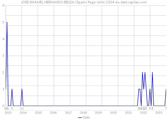 JOSE MANUEL HERNANDO BELDA (Spain) Page visits 2024 