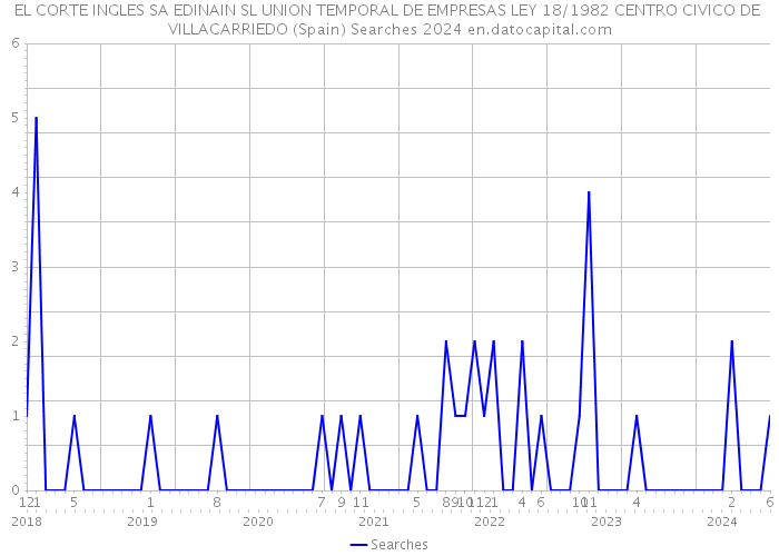 EL CORTE INGLES SA EDINAIN SL UNION TEMPORAL DE EMPRESAS LEY 18/1982 CENTRO CIVICO DE VILLACARRIEDO (Spain) Searches 2024 