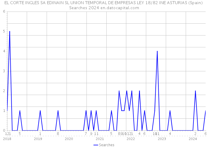 EL CORTE INGLES SA EDINAIN SL UNION TEMPORAL DE EMPRESAS LEY 18/82 INE ASTURIAS (Spain) Searches 2024 