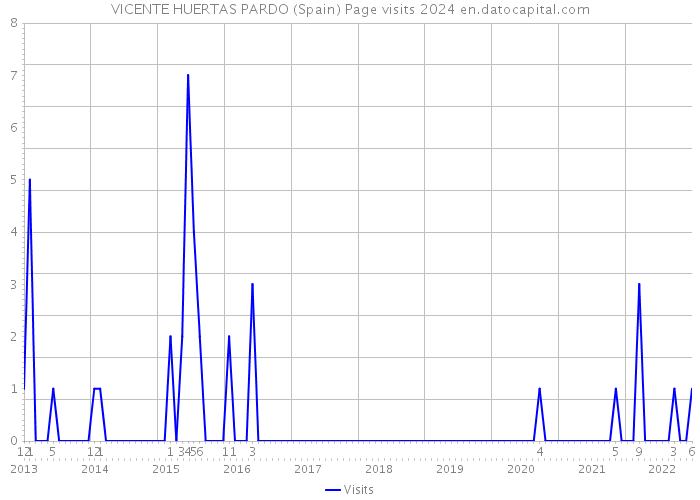 VICENTE HUERTAS PARDO (Spain) Page visits 2024 