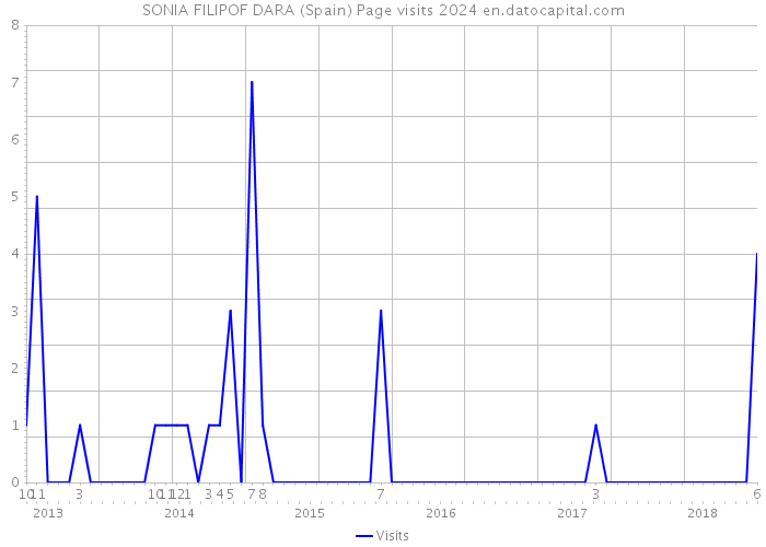 SONIA FILIPOF DARA (Spain) Page visits 2024 