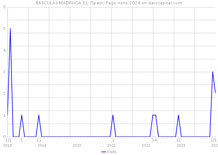 BASCULAS MADRUGA S.L (Spain) Page visits 2024 
