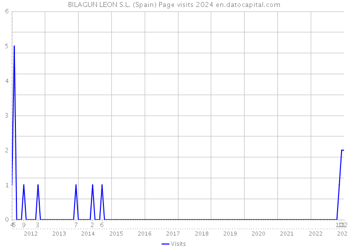 BILAGUN LEON S.L. (Spain) Page visits 2024 