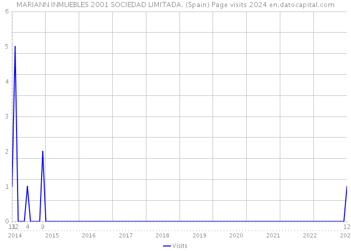 MARIANN INMUEBLES 2001 SOCIEDAD LIMITADA. (Spain) Page visits 2024 