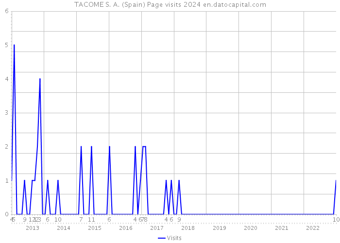 TACOME S. A. (Spain) Page visits 2024 