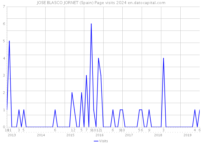 JOSE BLASCO JORNET (Spain) Page visits 2024 