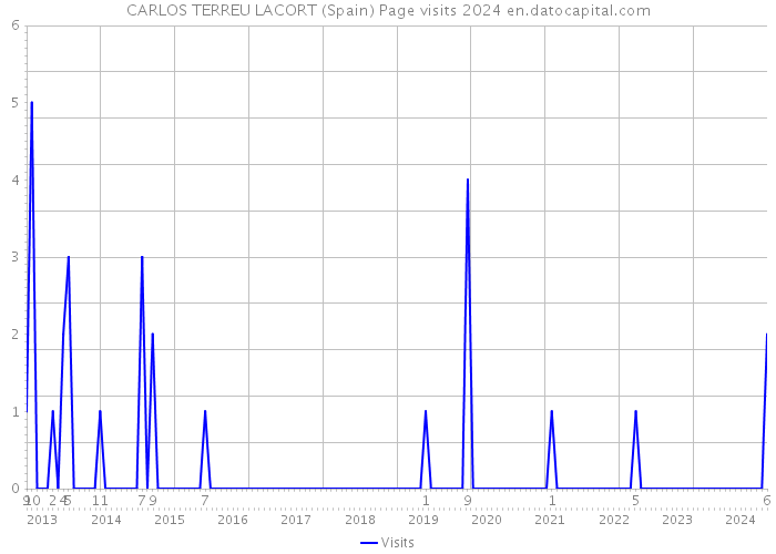 CARLOS TERREU LACORT (Spain) Page visits 2024 