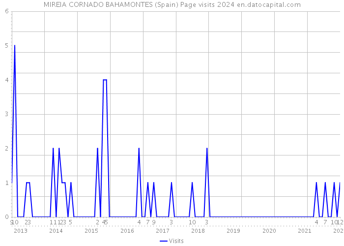 MIREIA CORNADO BAHAMONTES (Spain) Page visits 2024 