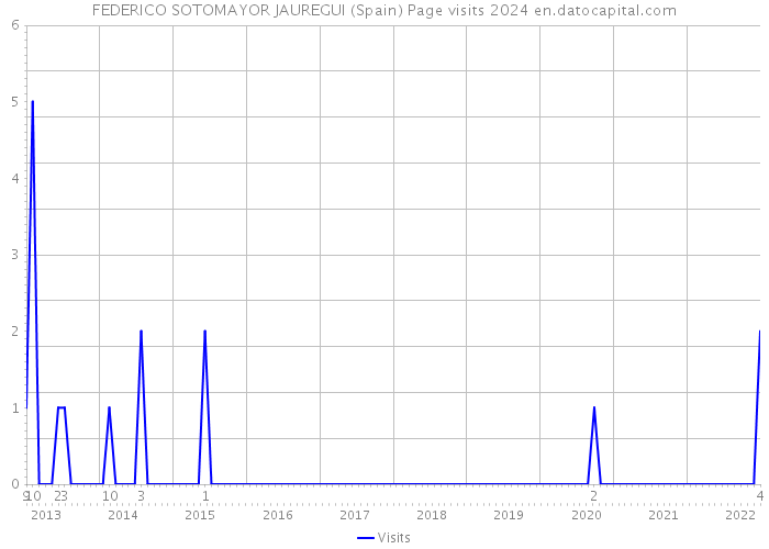 FEDERICO SOTOMAYOR JAUREGUI (Spain) Page visits 2024 