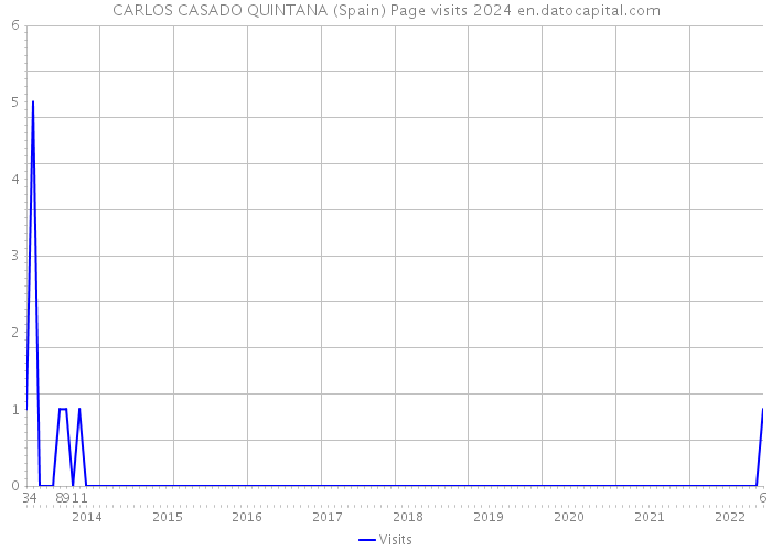 CARLOS CASADO QUINTANA (Spain) Page visits 2024 