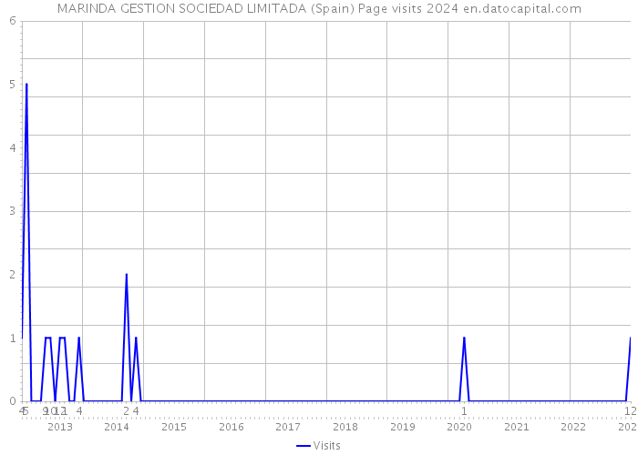 MARINDA GESTION SOCIEDAD LIMITADA (Spain) Page visits 2024 