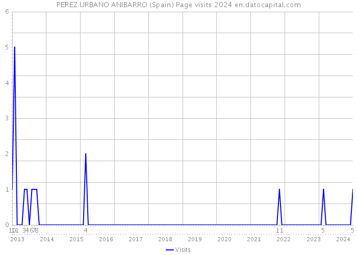 PEREZ URBANO ANIBARRO (Spain) Page visits 2024 