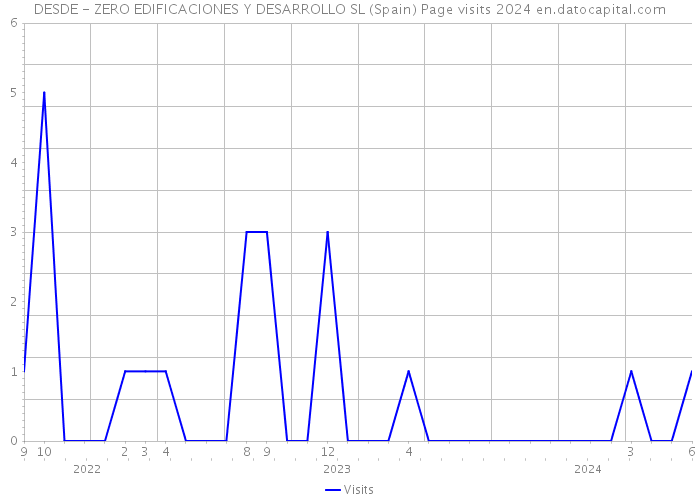 DESDE - ZERO EDIFICACIONES Y DESARROLLO SL (Spain) Page visits 2024 