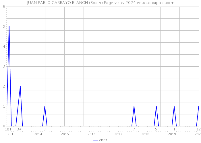 JUAN PABLO GARBAYO BLANCH (Spain) Page visits 2024 